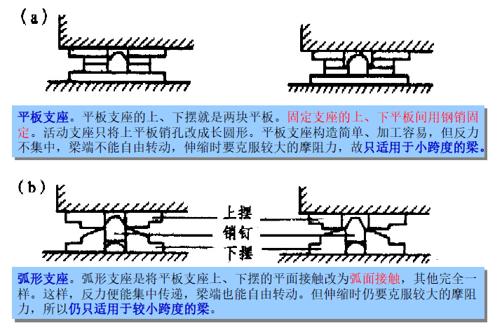 《轨道桥梁设计》笔记(五)——支座、墩台与基础 - 知乎