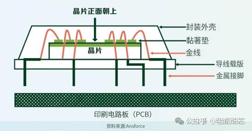先进封装Bump/FC/WLP/SiP - 知乎