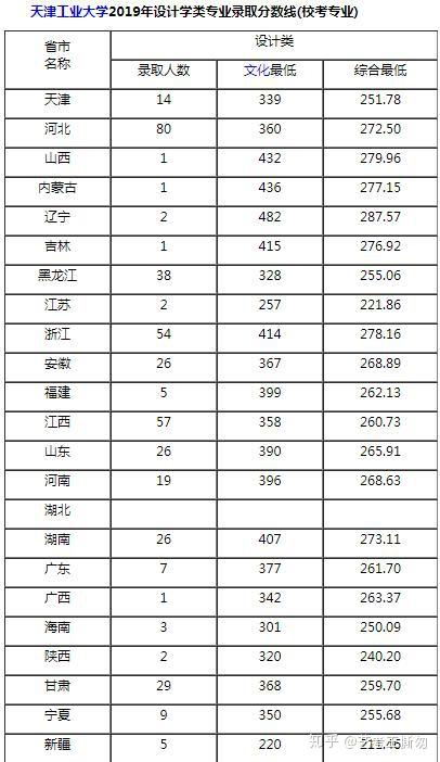 北海录取名单_2024年北海艺术设计学院录取分数线(2024各省份录取分数线及位次排名)_广西北海全国高校录取分数线