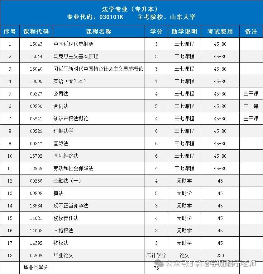 山东自考本科法学2026年上半年新生报考指南 - 知乎
