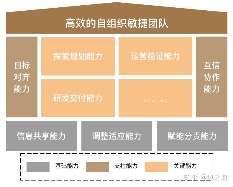 自组织敏捷团队的演进路线图上篇