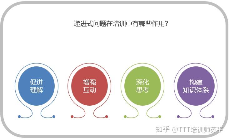 55何以专业 | 培训师如何提出递进式问题？听职业培训师细说日常 - 知乎