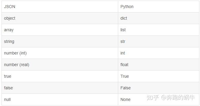 Python爬虫中Json数据的提取解析处理 - 知乎