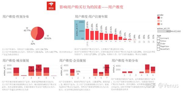 京东消费者行为数据分析