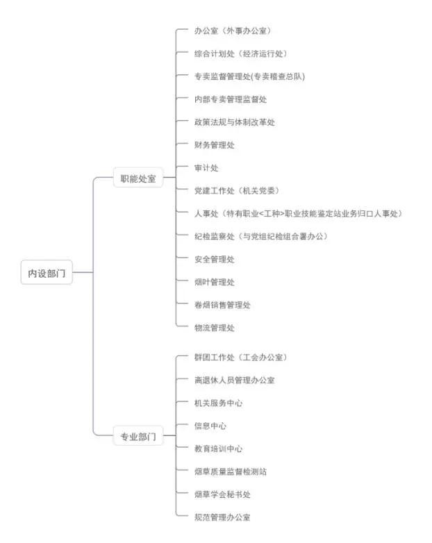 云南中烟组织架构图片