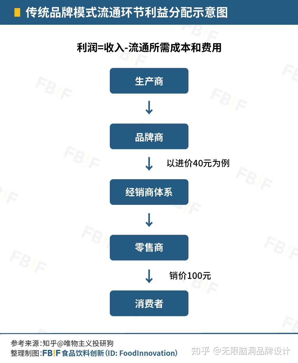 新消費品牌聯合利華花13億元佈局元氣森林喜茶都在做dtc模式有多香