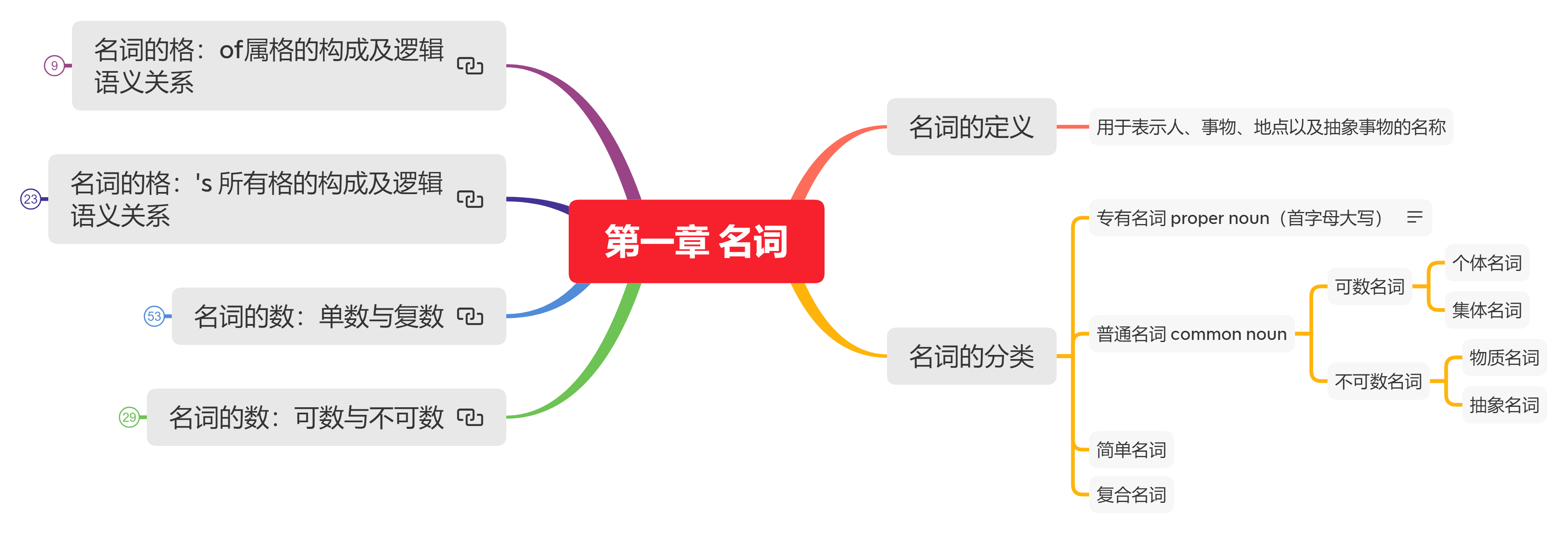 张满胜英语语法新思维名词部分总结笔记思维导图