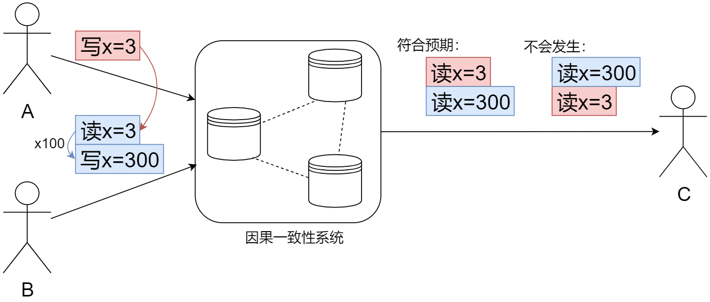 華為雲PB級資料庫GaussDB(for Redis)揭祕第七期：高斯Redis與強一致