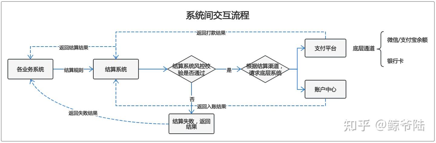 长文干货丨从0到1搭建结算平台 - 知乎
