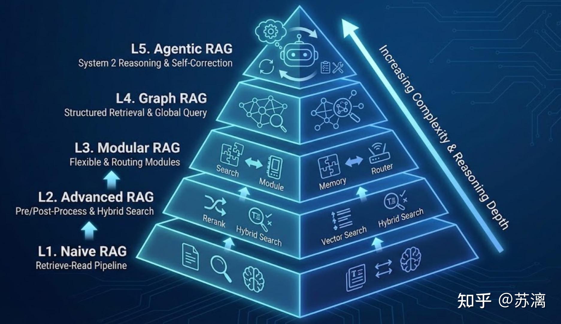 R Rag 论文阅读|工业界 RAG 技术全景:从 检索增强 到 代理推理 - 知乎