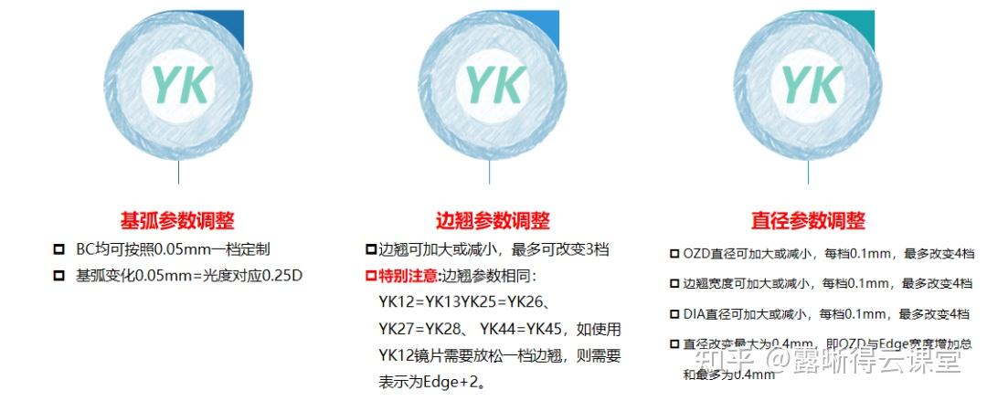 圆锥角膜的RGP验配及RGP临床效果分析（文字版） - 知乎