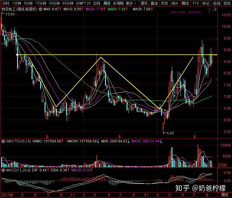 特变电工 | "变压器之王"站上60月线了