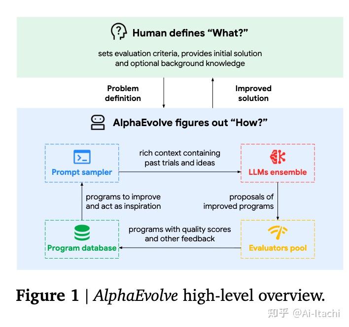 AlphaEvolve：用于科学和算法发现的编码Agent - 知乎
