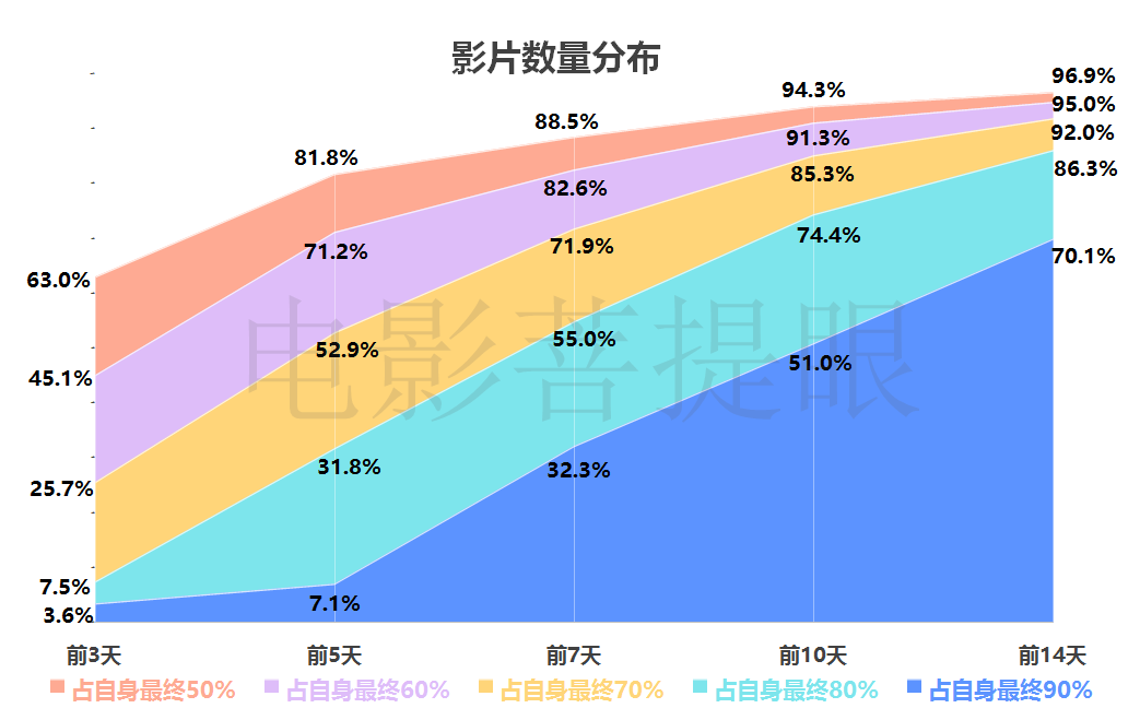 初始放映周期对于大多影片是过剩虽然影片发行放映初始期限一般为一个
