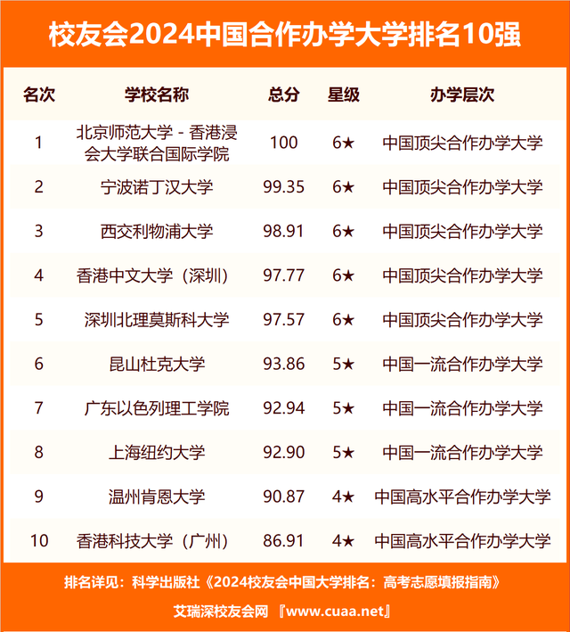 校友会2024辽宁省大学分档排名大连理工大学东北大学沈阳城市学院雄居