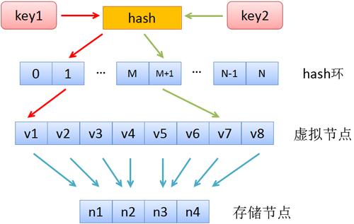 负载均衡--一致性hash算法