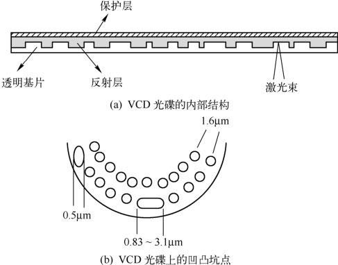 知乎盐选 | 3.2 VCD 与 DVD 影碟机的基本知识