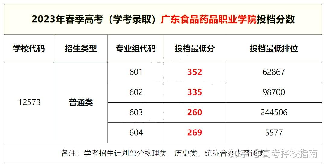 公辦廣東食品藥品職業學院2023錄取分數環境宿舍介紹