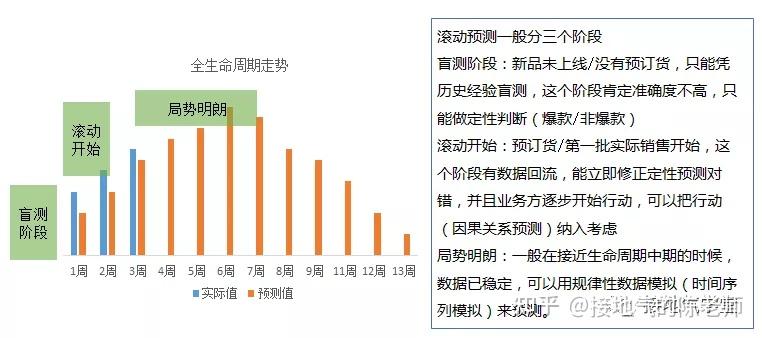 预测模型,怎么做才够精准 - 知乎