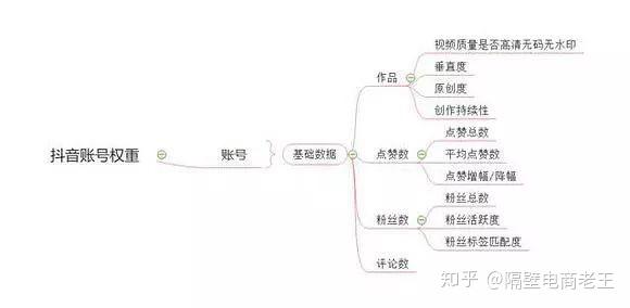 抖音如何查看抖音号权重_抖音帐号怎么看权重_怎么查看抖音账号权重