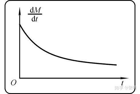 张明用自然科学证明衣食物品边际效用递减规律