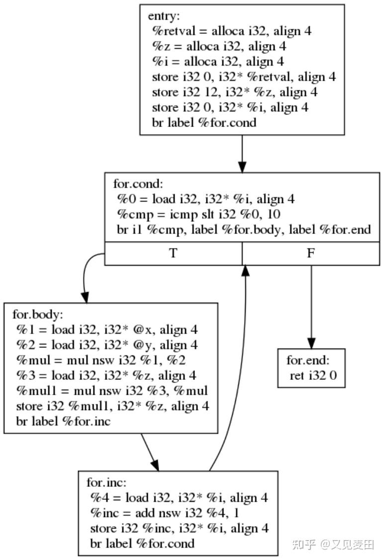 llvm1.5源码简析(4) - 知乎