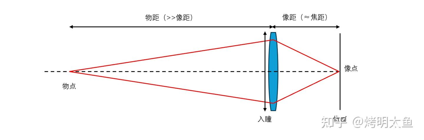光学设计漫谈-景深,不存在了?初探F数的影响(下) - 知乎