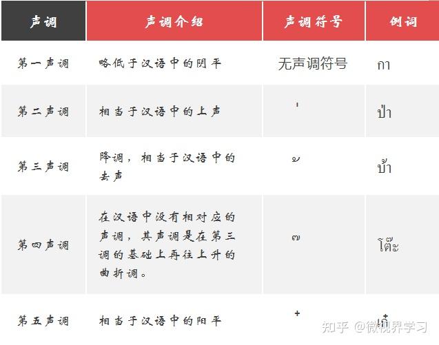 最全基础泰语入门学习知识点总结 - 知乎