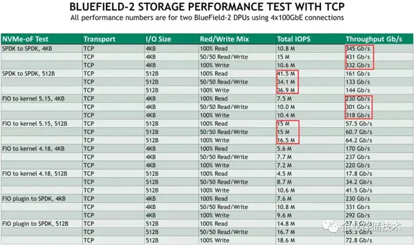 NVMe-oF RDMA vs. TCP延时测试对比：端到端SPDK的意义 - 知乎