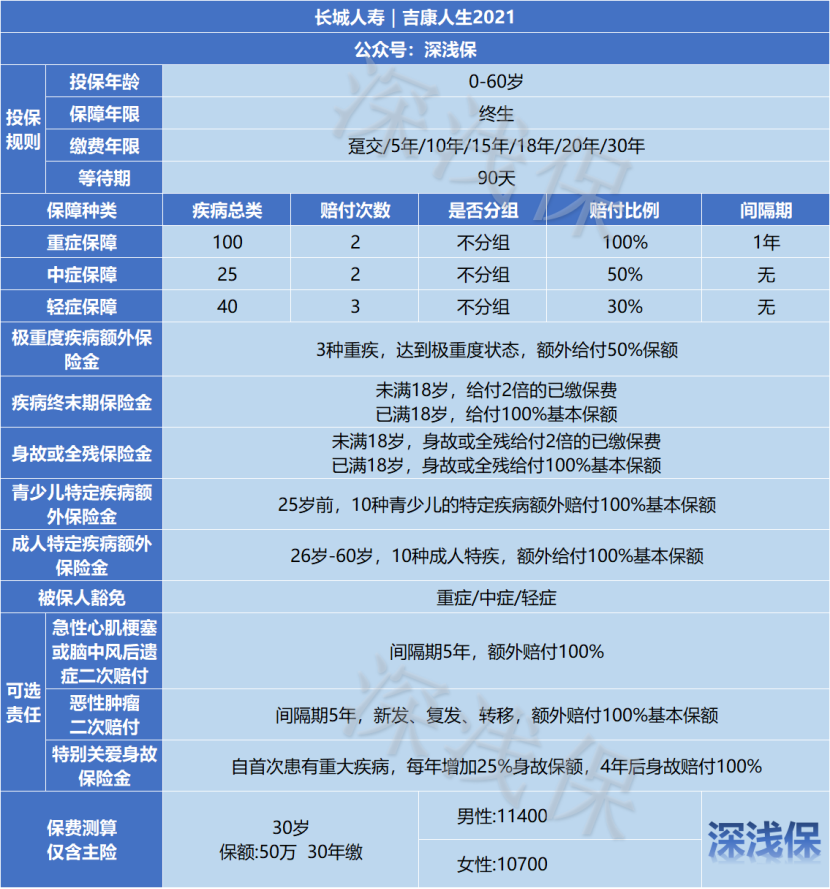 吉康人生2021全称是长城吉康人生2021重大疾病保险,形态为不分组多次