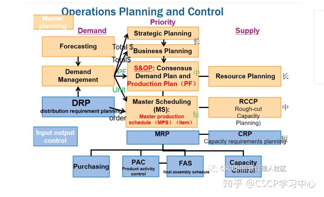 apics#cscp观点#opc运作计划和控制 - 知乎