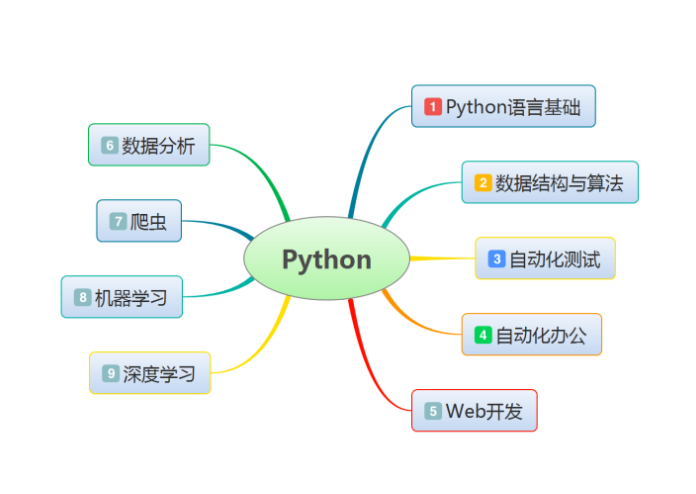 学习python真的对就业有帮助吗?