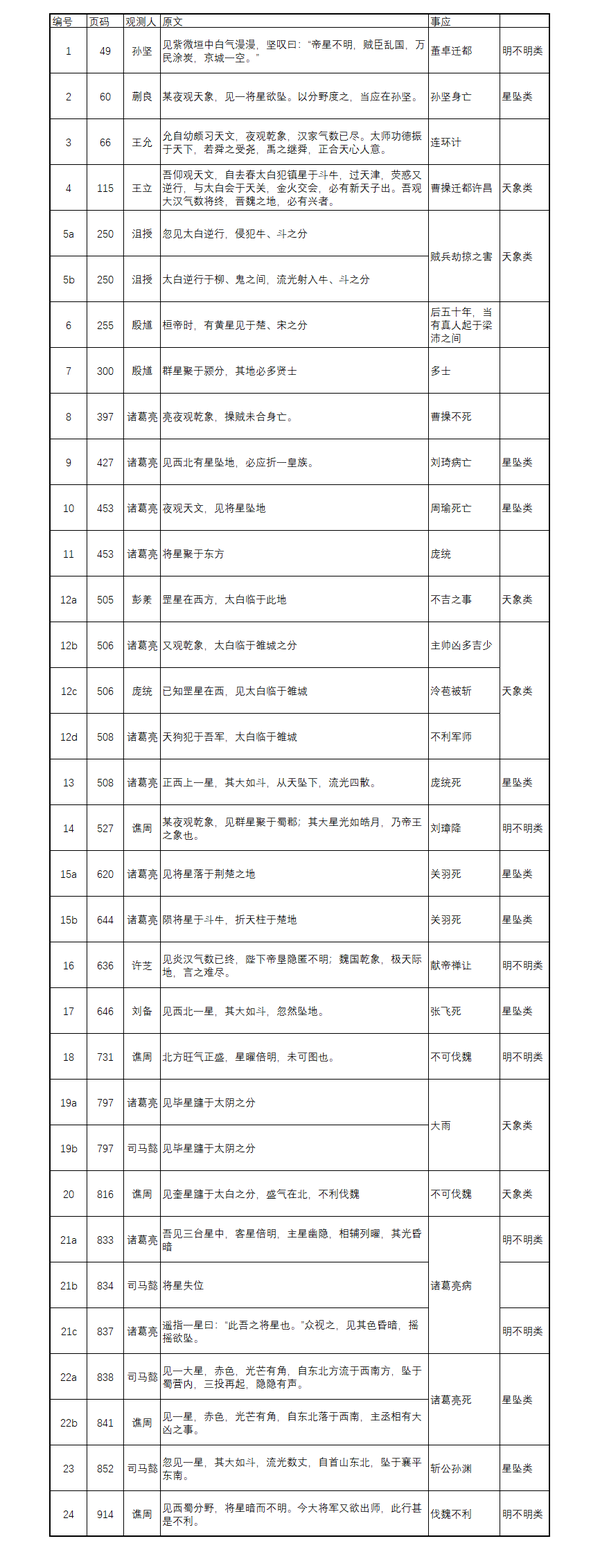 三国演义 中的星占术 知乎