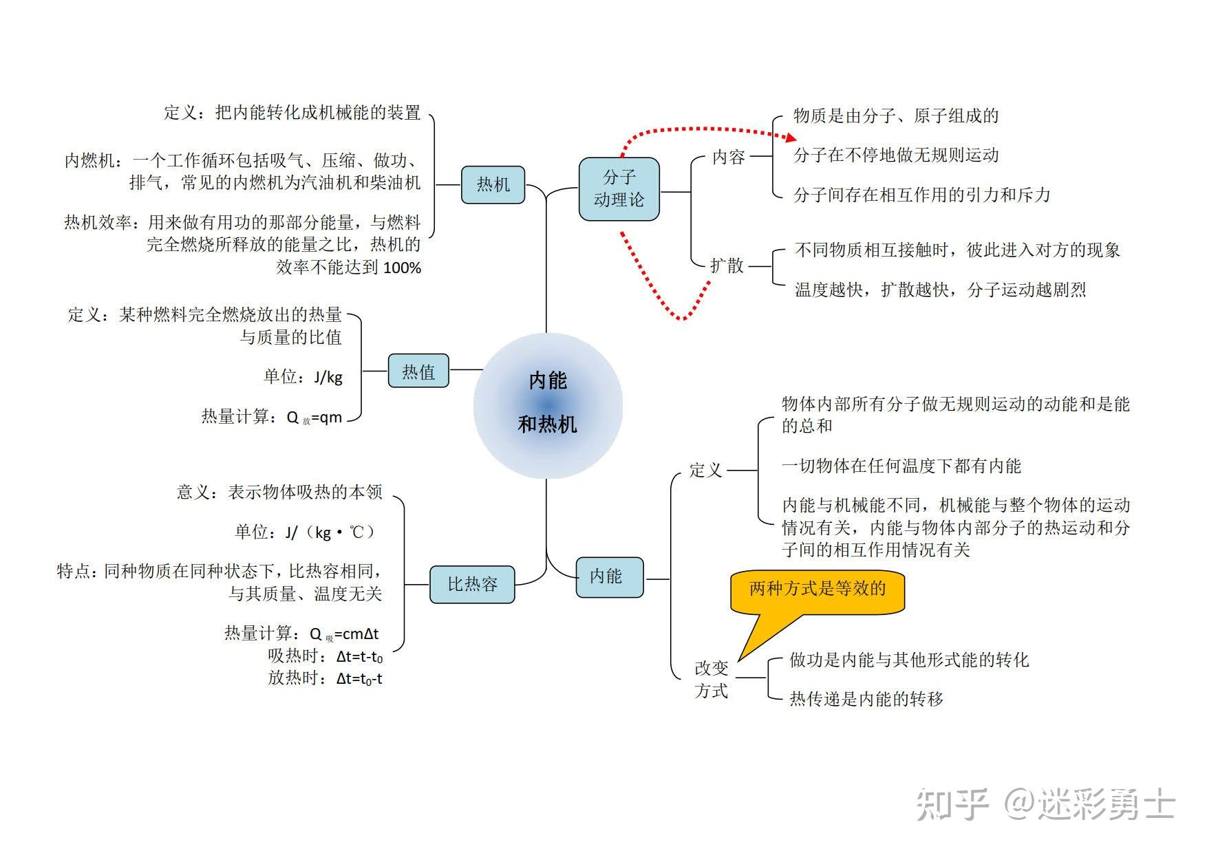 学霸都在用的提分宝典初中物理知识干货集合 - 知乎