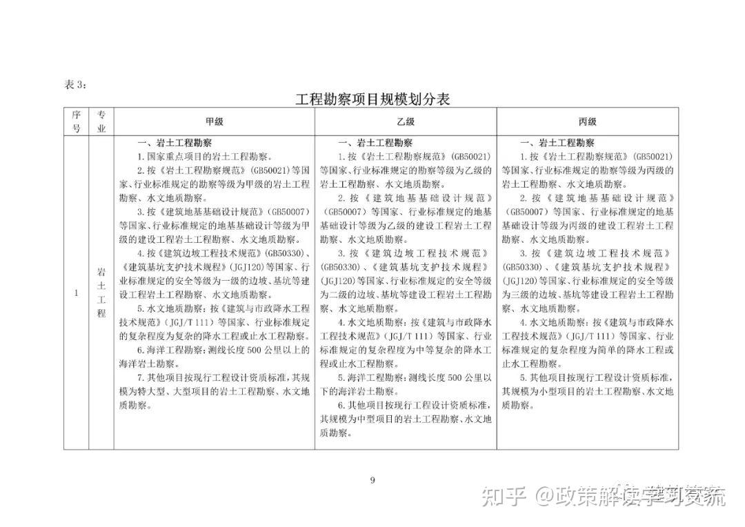 资质大变革!刚刚住建部官网正式发布新版《建筑业企业资质标准》意见稿,施工/设计/监理/勘察正式迎来大变