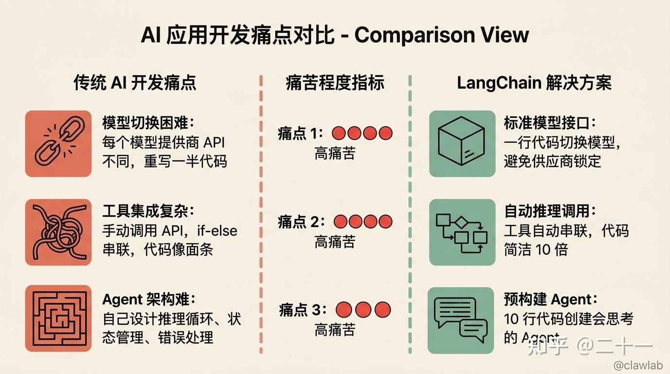 LangChain 教程 01｜概述：AI 应用开发的新范式 - 知乎