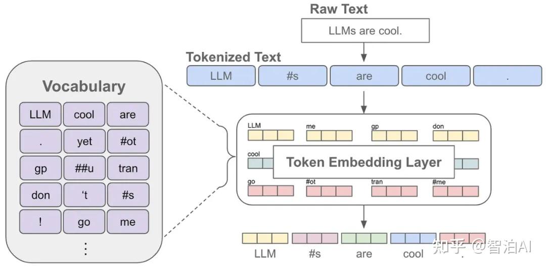 大模型为啥按Tokens收费?Tokens究竟是什么?直到我理解了Token和分词器,我才懂Transformer - 知乎