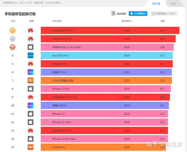 2023年手機拍照性能排行榜前十,拍照手機就選它 - 知乎