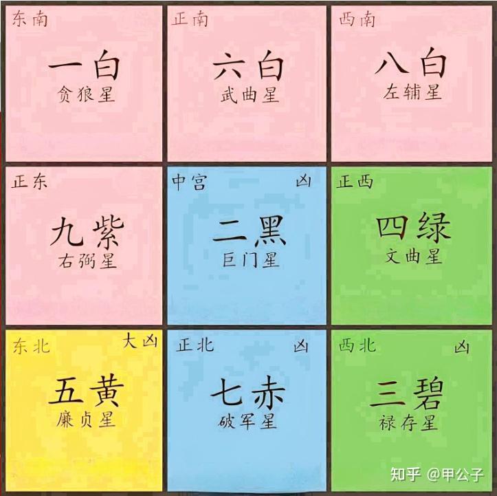 2025年九宫飞星如何布局 - 知乎