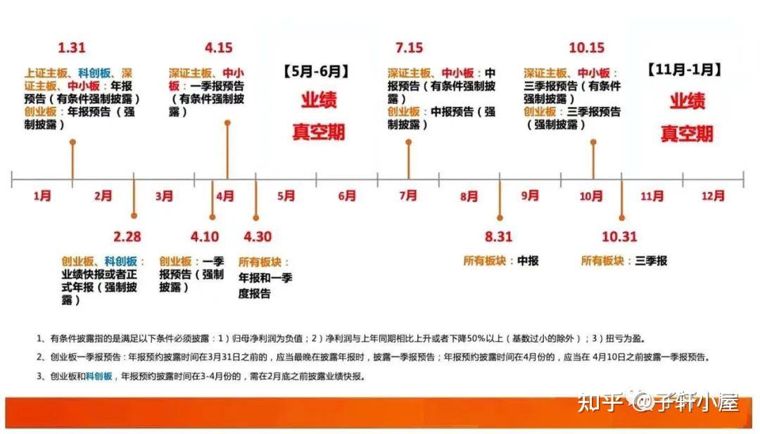 【收藏】投资者必备:a股上市公司业绩披露规则以及时间点