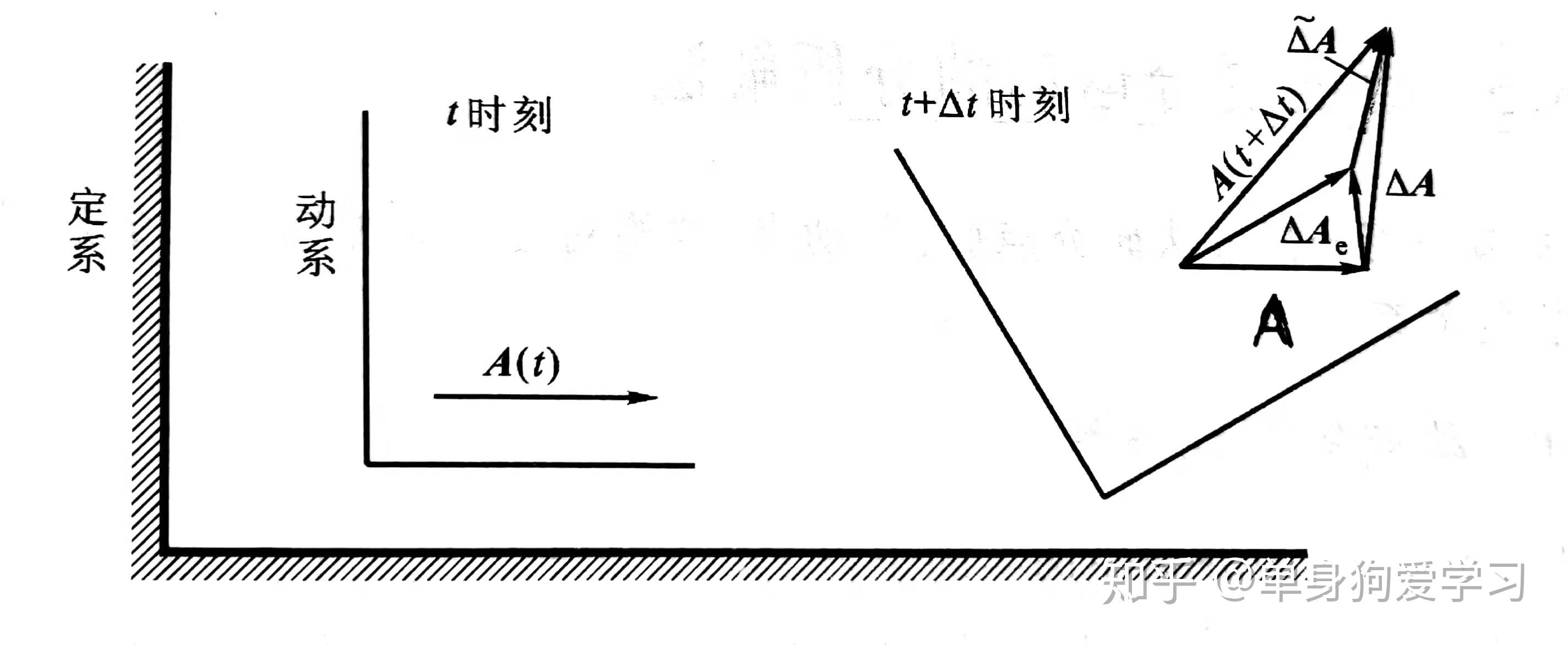 速度合成公式中变矢量的相对导数与绝对导数