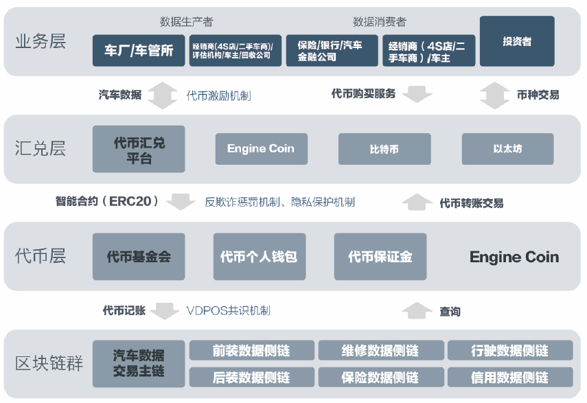 投资价值资产,远离空气。汽车行业第一条公链EGCC项目评测报告 知乎