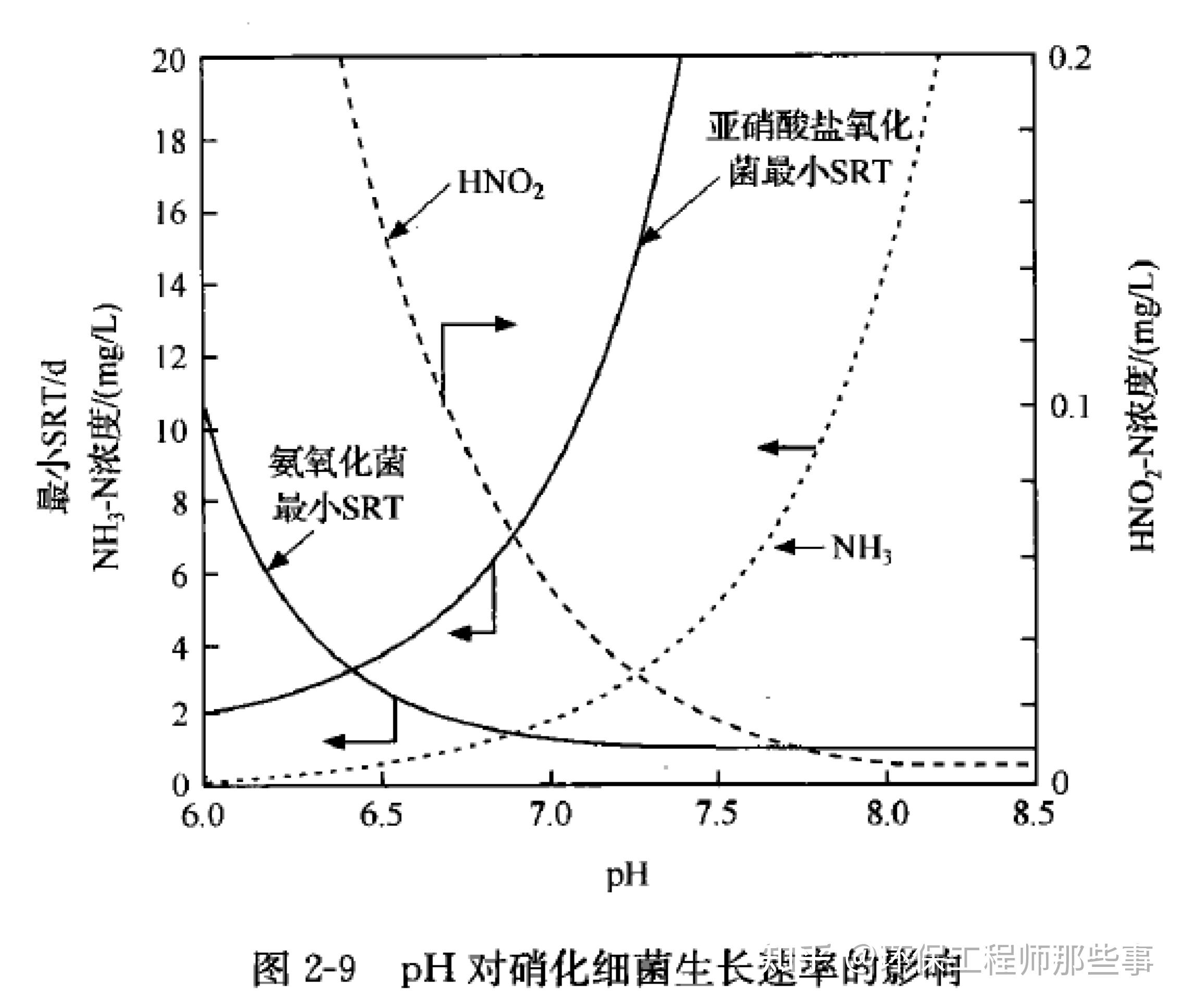 废水生化处理过程中的pH值变化情况 - 知乎