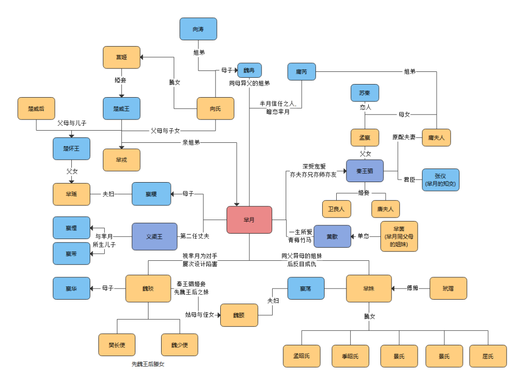 6《芈月传》人物关系图