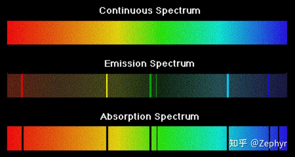 AP化学-光谱学、光和电子 - 知乎