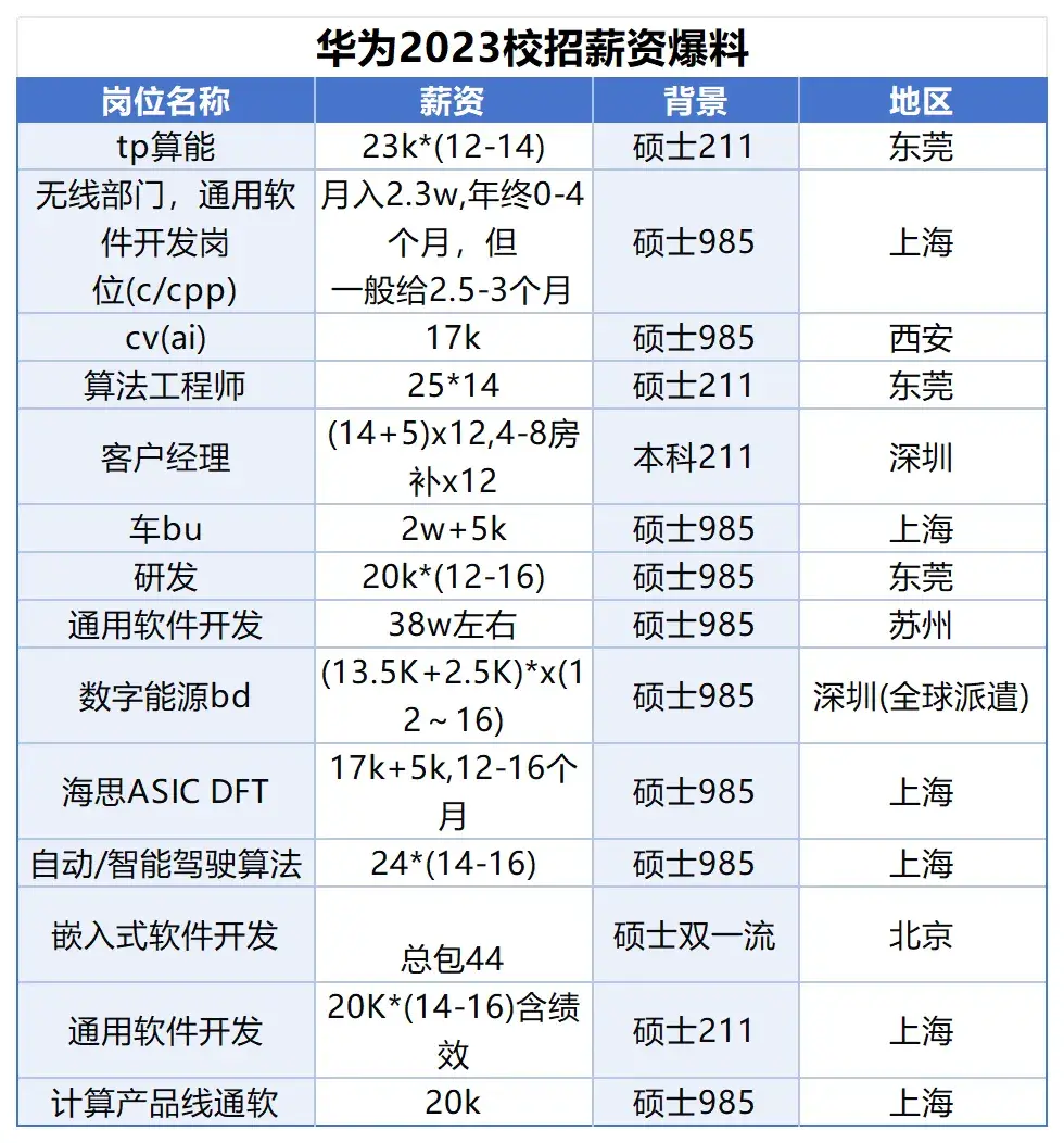 2024年华为校招薪资曝光