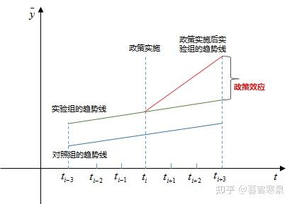 计量分析系列 双重差分模型 Did 政策效应评估的stata实现 知乎