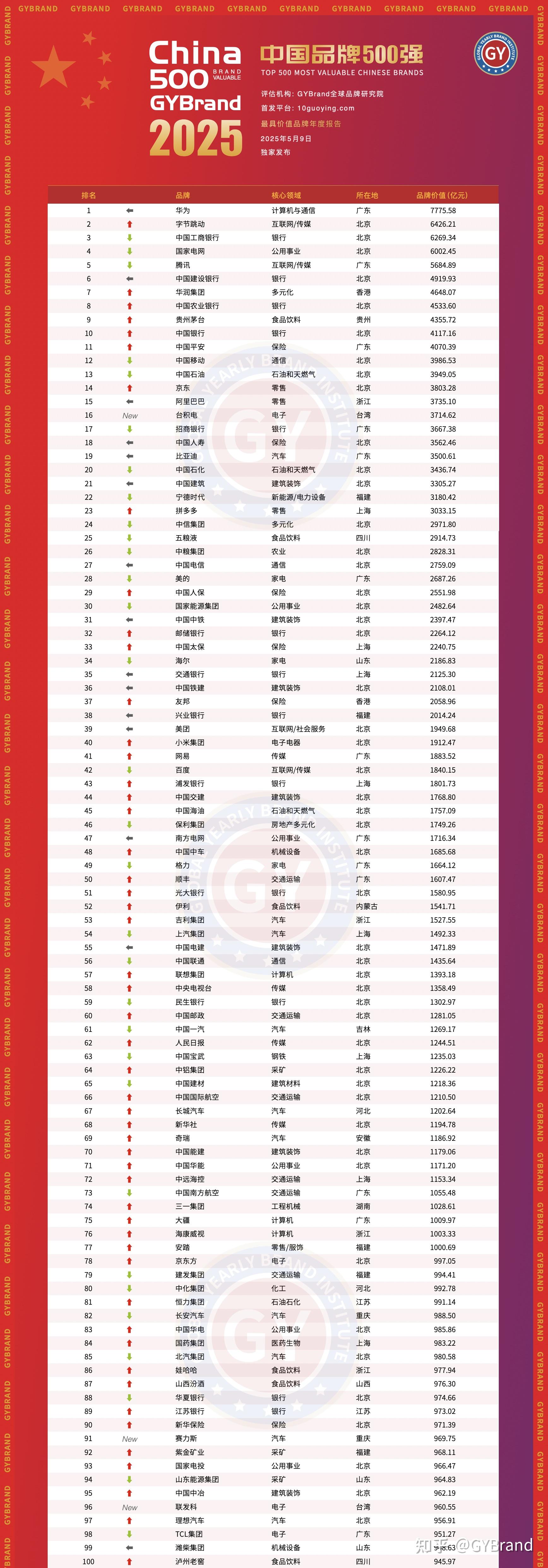 2025中国500最具价值品牌一览表 最新中国品牌价值500强排行榜单分布 - 知乎