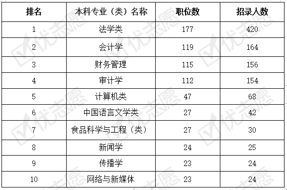 法學類專業在公務員考試中可報考的職位數較多,對公務員崗位感興趣的