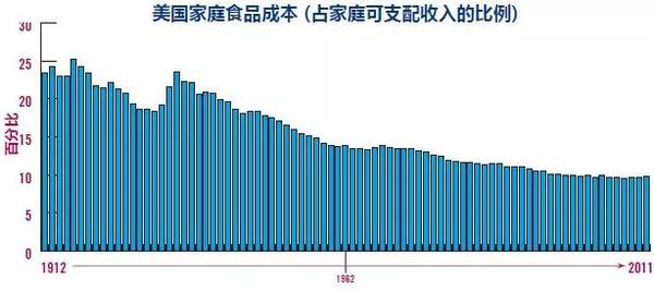 美国不到300万农民靠什么养活了100多倍的人口 知乎